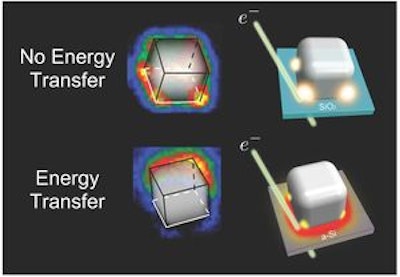 Nanoscopic mapping of energy transfer
