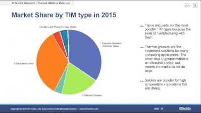 Thermal interface materials: Technologies and markets