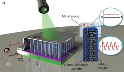 First optical rectenna converts light to DC current