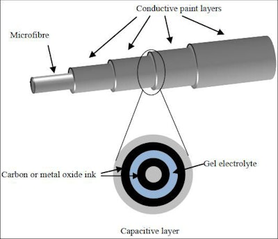 Have scientists cracked clothes to power your phone?