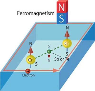 Generating electric current without energy consumption at room temp