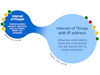Quantifying the Internet of Things Market