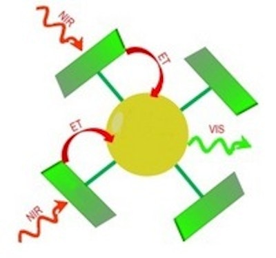 Harvesting of infra red light for solar cells