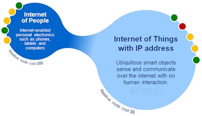 Quantifying the Internet of Things Market