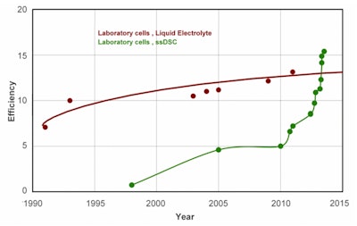 Liquid versus Solid State DSSCs: A game changing breakthrough?