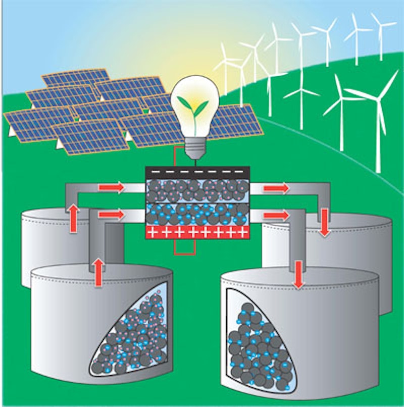 Promising new technology for energy storage