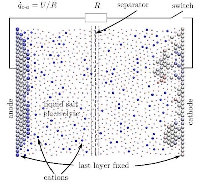 First atomic level simulation of a whole battery