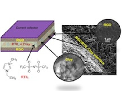 Key to high-temperature supercapacitors