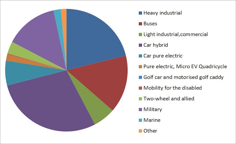 Electric Vehicle Forecasts Trends And Opportunities 2014