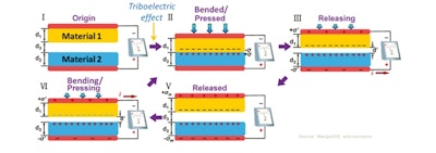 Triboelectric energy harvesting and storage improved