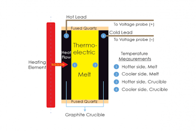 Liquid tin-sulfur compound shows thermoelectric potential