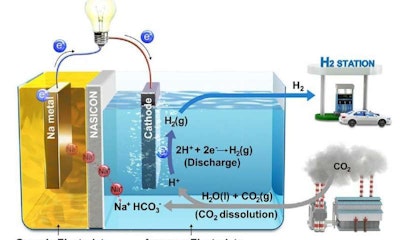 Scientists turn carbon emissions into useable energy