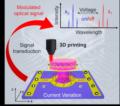 New record: 3D-printed optical-electronic integration