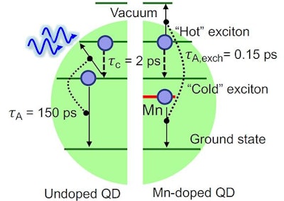 Modified quantum dots capture more energy from light lose less to heat