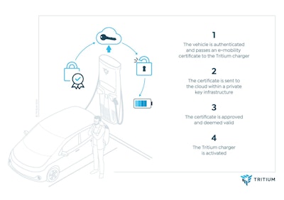 Tritium Unveils Vision for Electric Vehicles