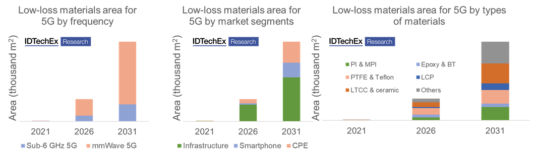 idtechex 2031 forecast segments