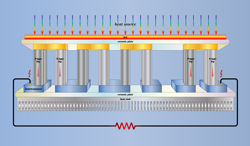 Thermoelectric Harvesting: New Directions, New Backers