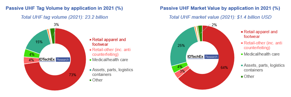 graph showing UHFtag volume and market value in 2021