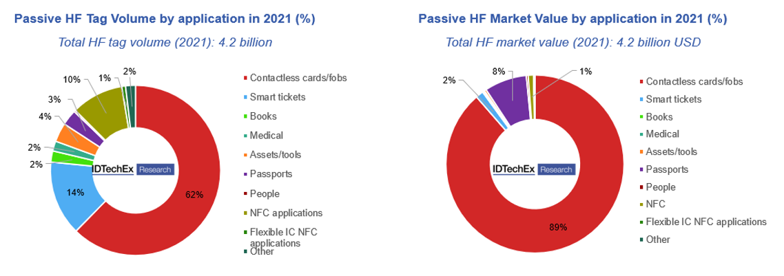 graph showing HF tag volume and market value in 2021