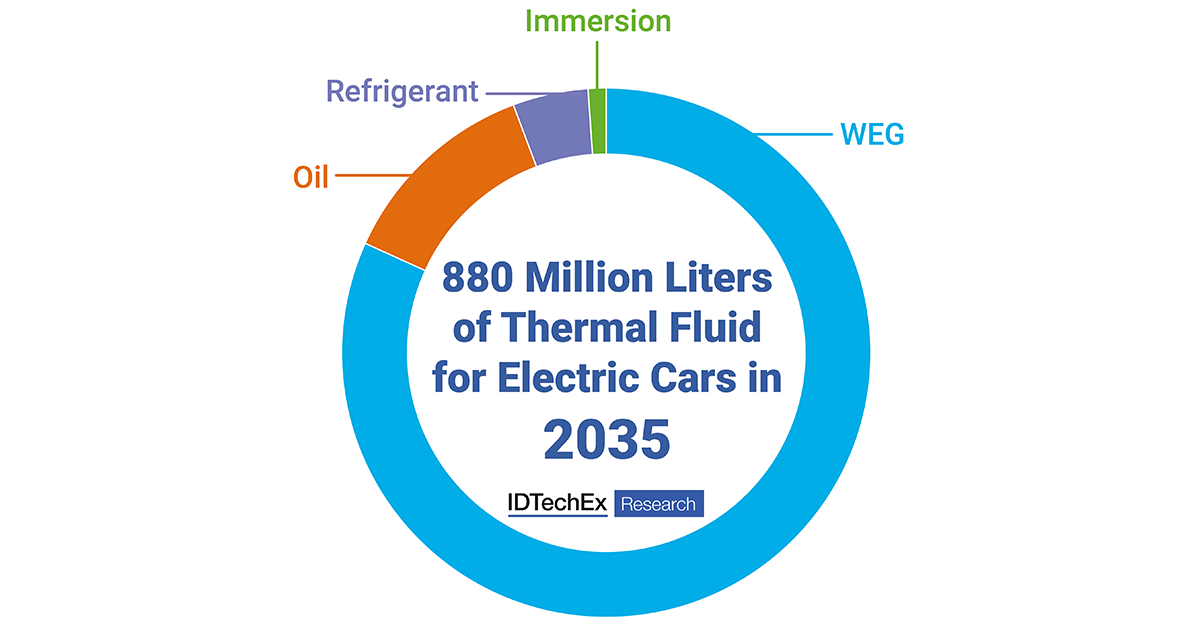 IDTechEx predicts demand for water-glycol, oils, refrigerant, and immersion fluids.