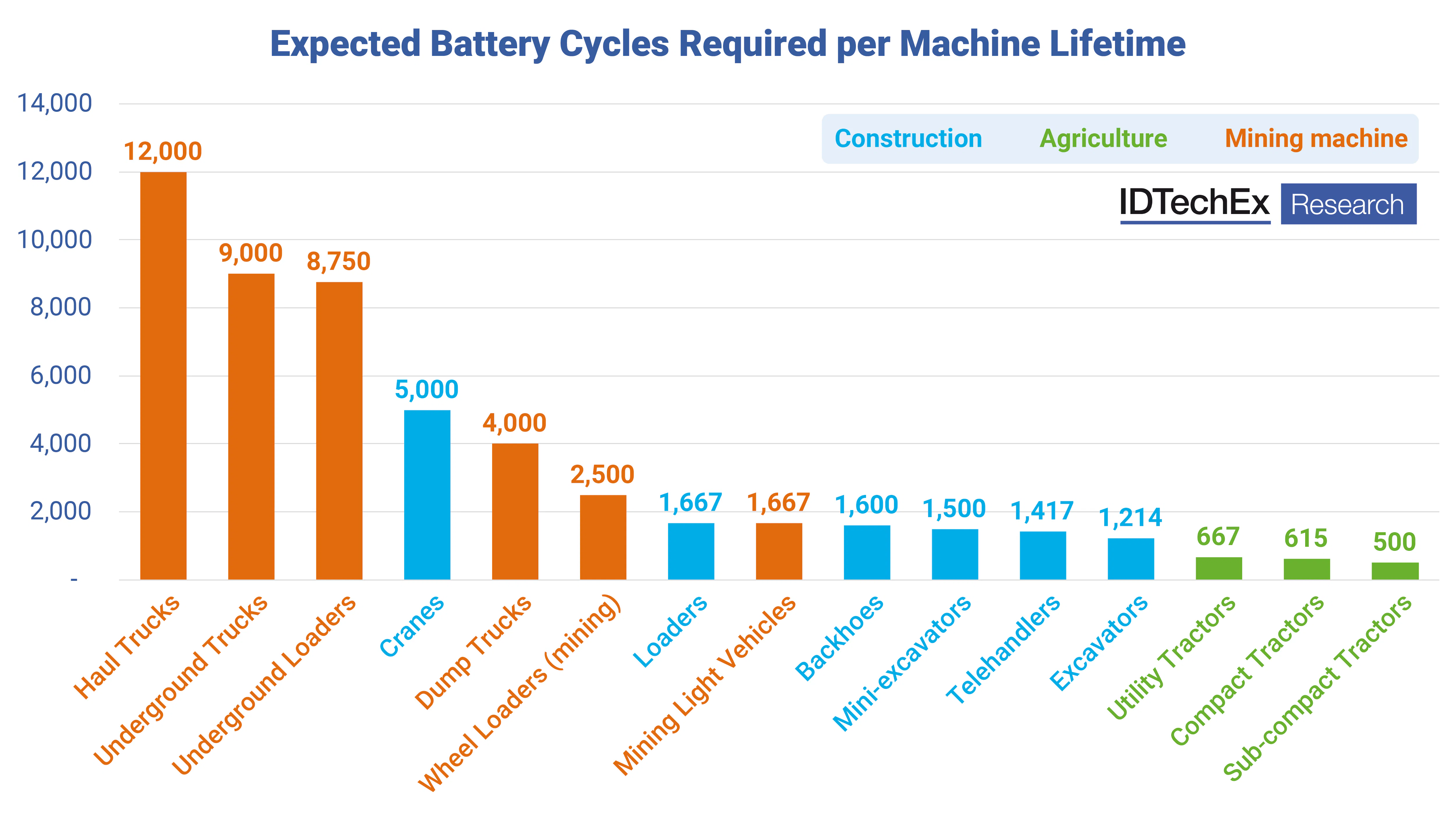 Expected battery cycles required per machine lifetime. Source: IDTechEx