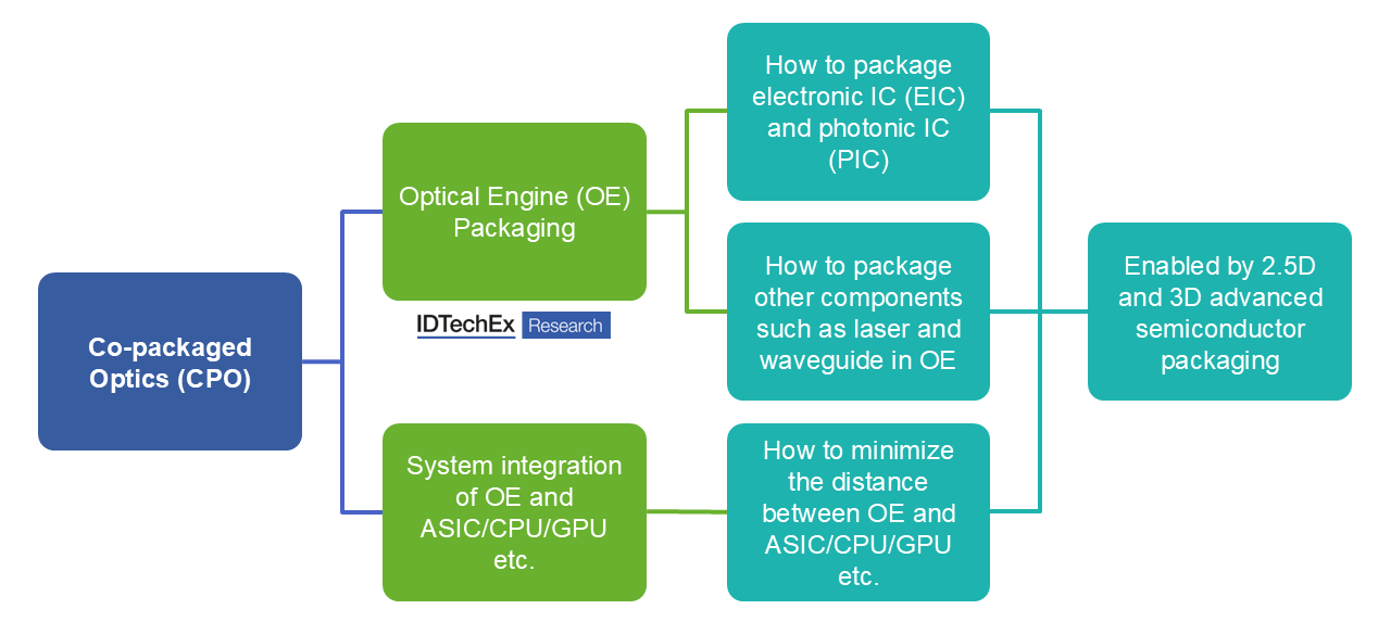 Overview of CPO packaging approaches. Source: IDTechEx