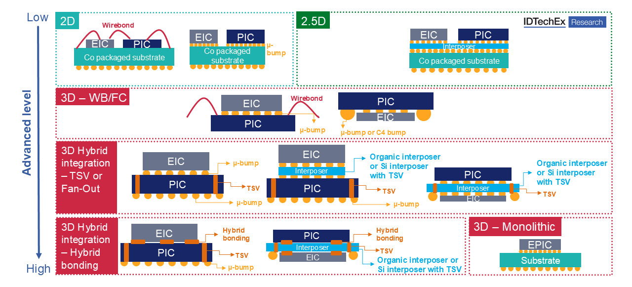 2D to 3D EIC/PIC Integration Options. Source: IDTechEx