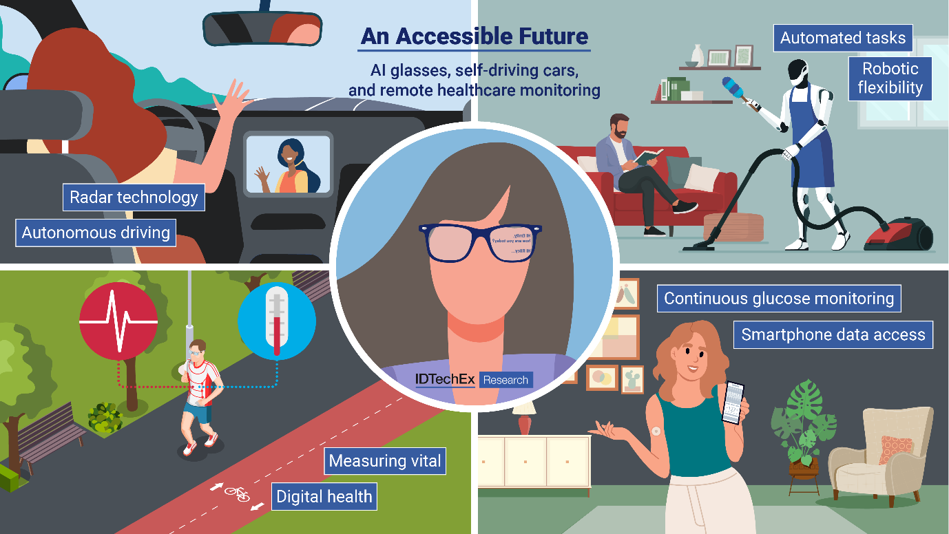 An infographic depicts scenes from an accessible future where drivers can talk to their vehicle's AI agent, robots are able to clean the house, and runners can wear clothes with sensors that can measure their vitals.