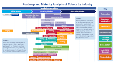The Rise of Collaborative Robots: Technical and Commercial Insights