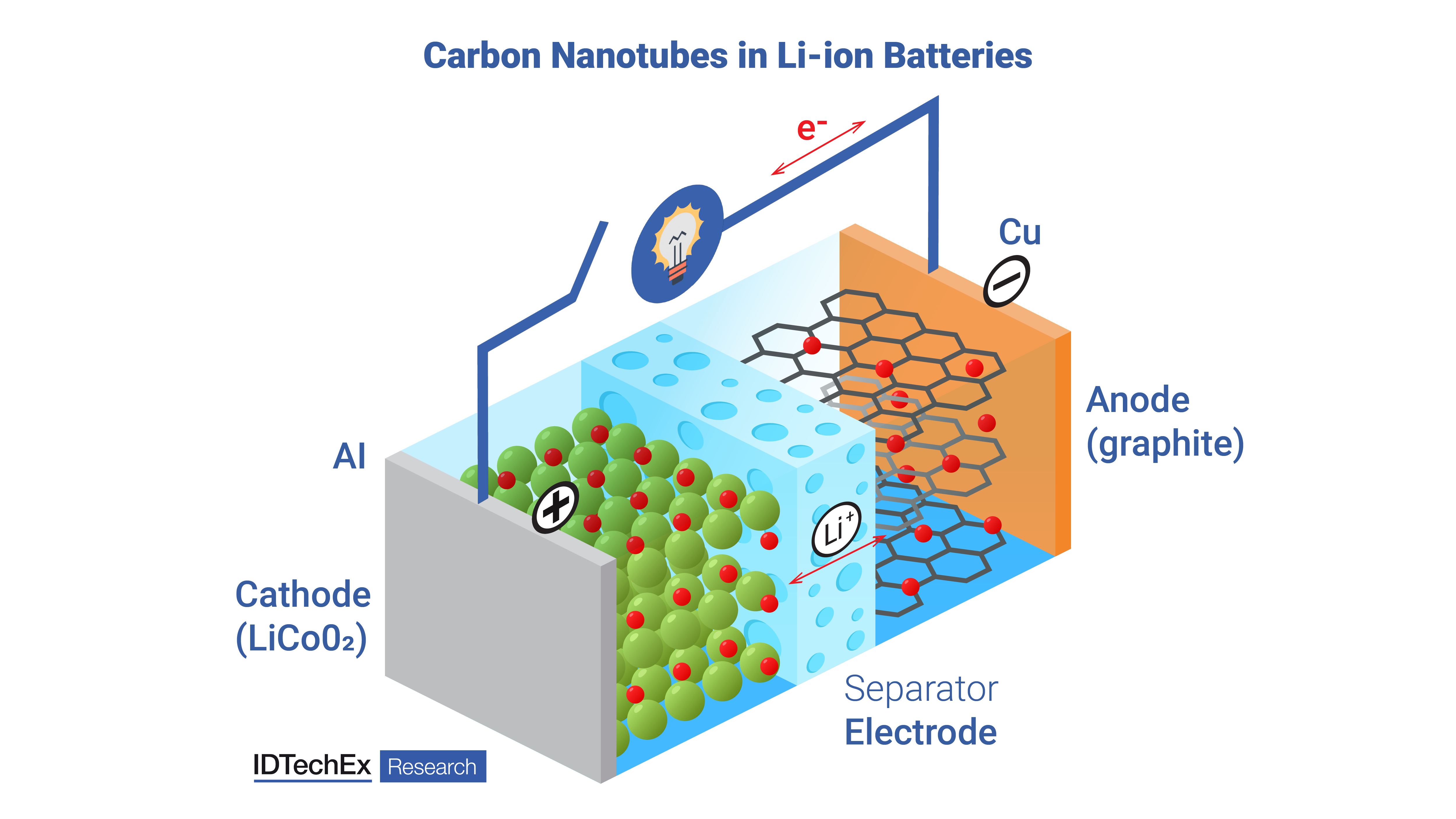 A diagram shows the use of carbon nanotubes in a lithium-ion battery.