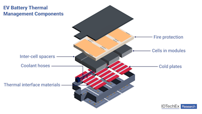 Opportunities in the Growing EV Battery Thermal Management Market