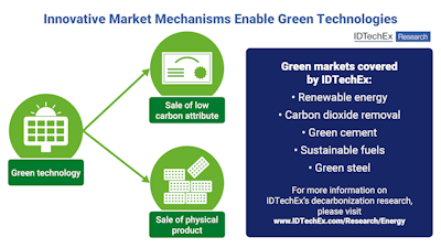 Three Green Markets to Combat the Climate Crisis