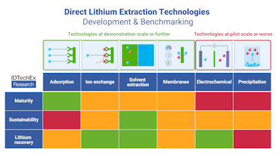 Navigating the Landscape of Direct Lithium Extraction Technologies