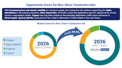 The Impact of Rising Silver Prices on the Conductive Ink Market