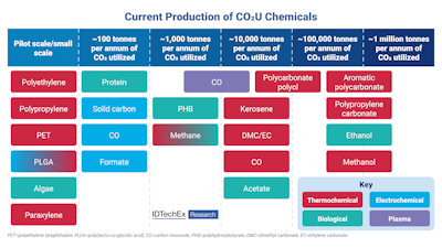 Carbon Dioxide Utilization: The Future of Green Chemicals?