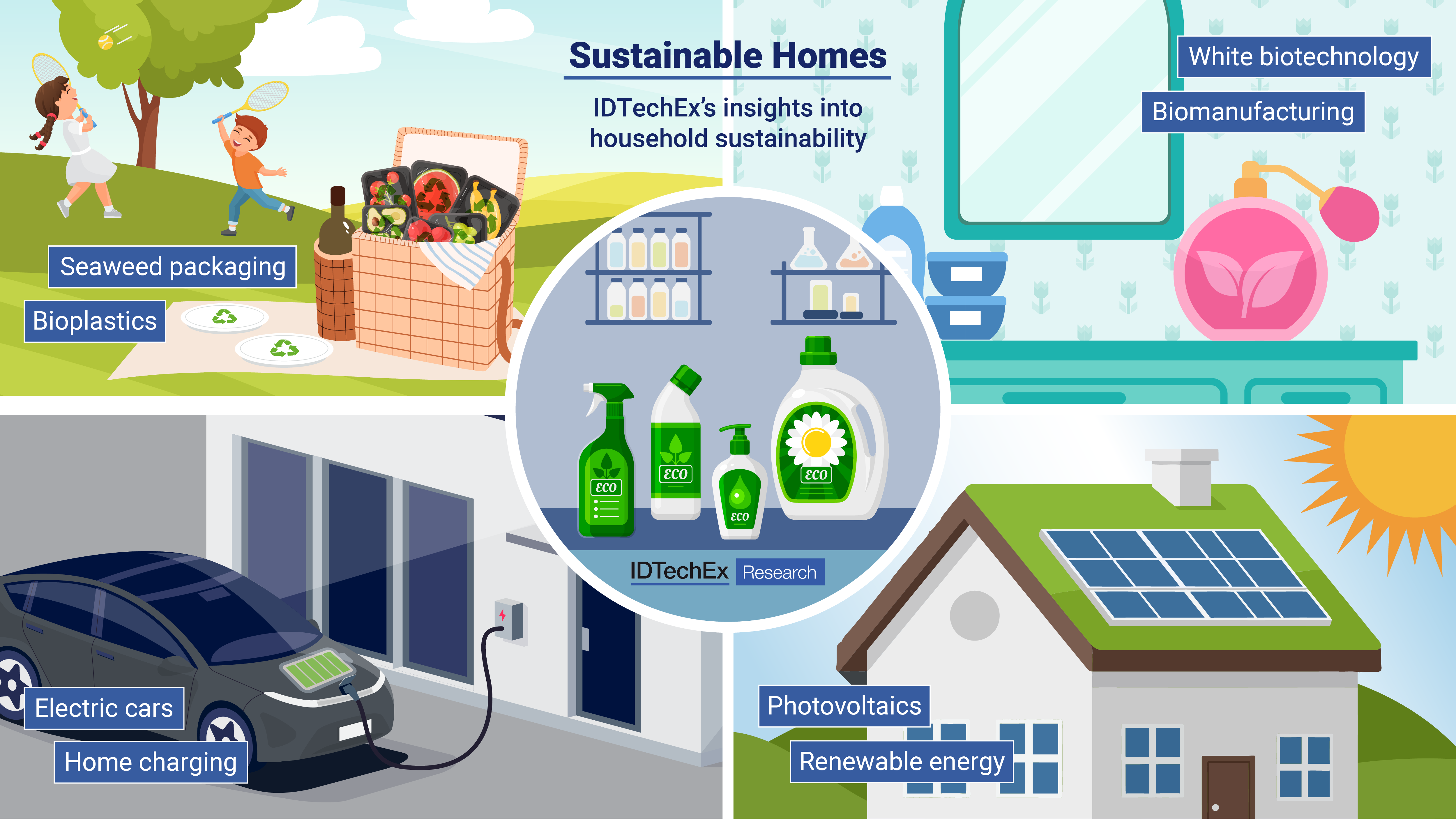 An infographic depicts scenes of bioplastics, biomanufacturing, electric vehicles, and photovoltaics