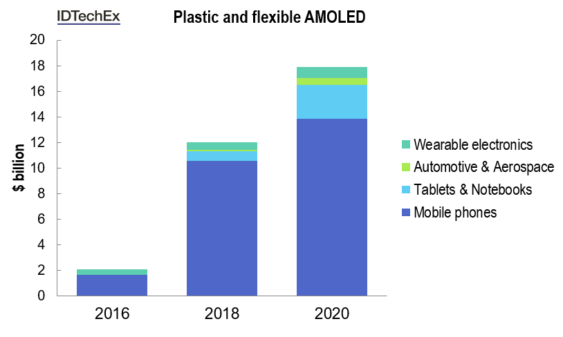 Oled Display Forecasts 16 26 The Rise Of Plastic And Flexible Displays Idtechex