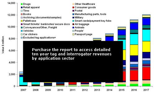RFID Forecasts, Players & Opportunities 2007-2017: IDTechEx