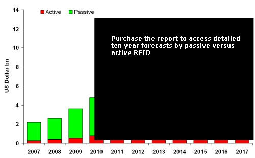 RFID Forecasts, Players & Opportunities 2007-2017: IDTechEx