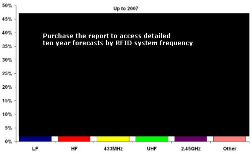 RFID Forecasts, Players & Opportunities 2007-2017: IDTechEx