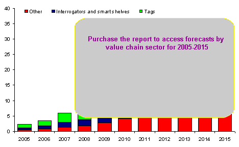 RFID Forecasts, Players and Opportunities: IDTechEx