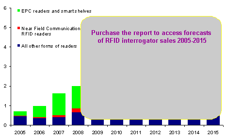 RFID Forecasts, Players and Opportunities: IDTechEx