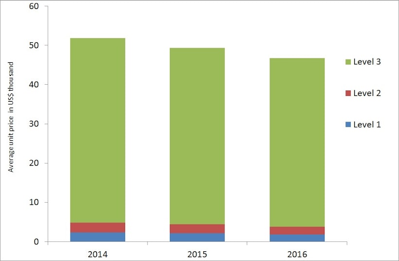Electric Vehicle Charging Infrastructure 2014-2024: Forecasts