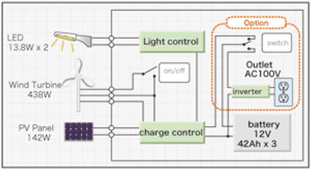 Commercial wind powered lighting | Off Grid Energy Independence