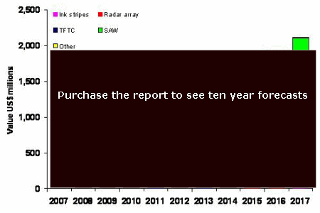 Printed and Chipless RFID Forecasts, Technologies & Players: IDTechEx