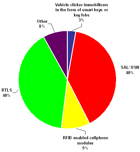 Active RFID 2006-2016: IDTechEx