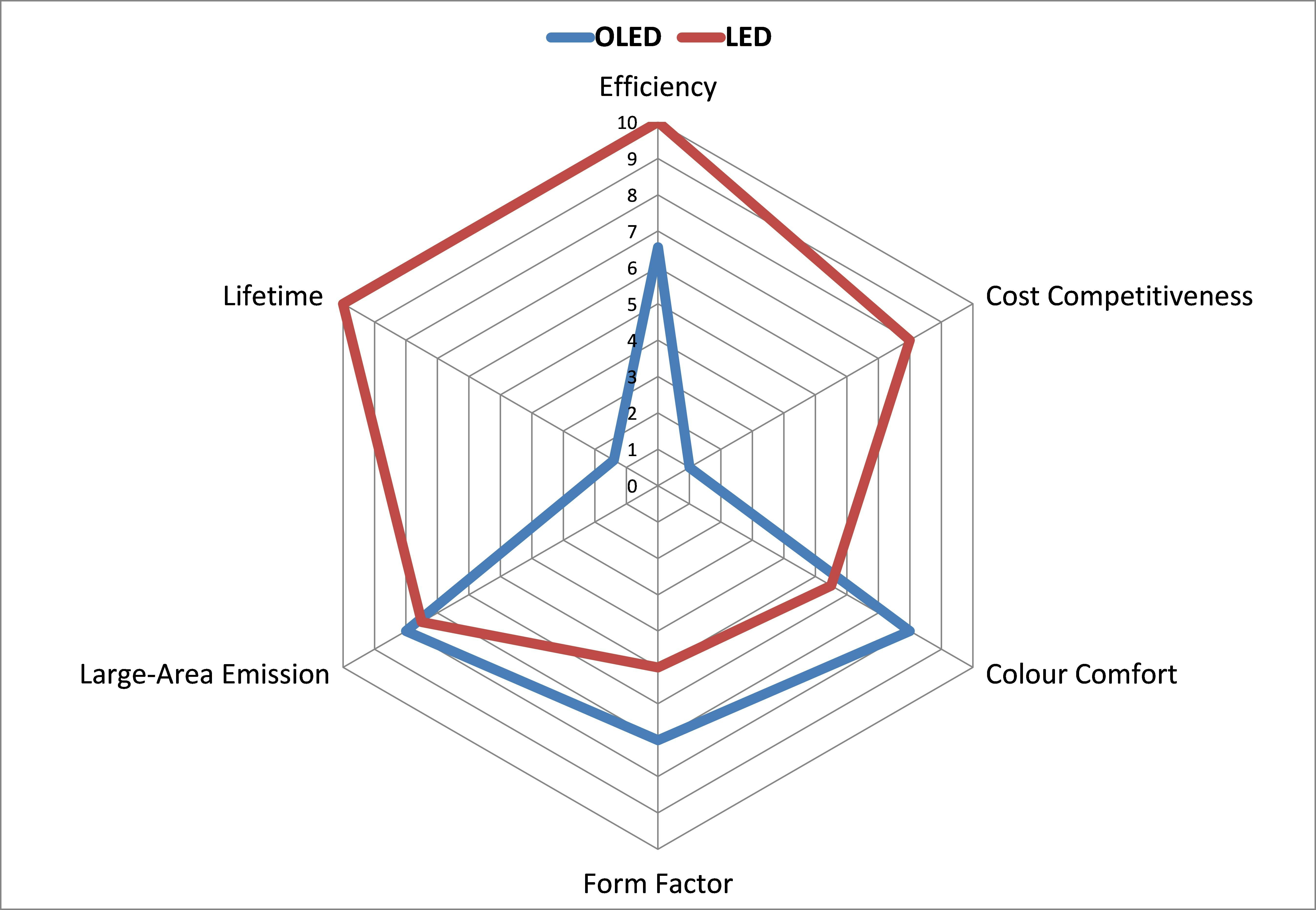 OLED Lighting Opportunities 2013-2023: Forecasts, Technologies, Players ...