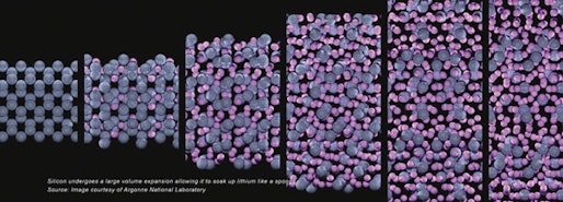 Advanced Li-ion & Beyond Li-ion Batteries 2018 - 2028