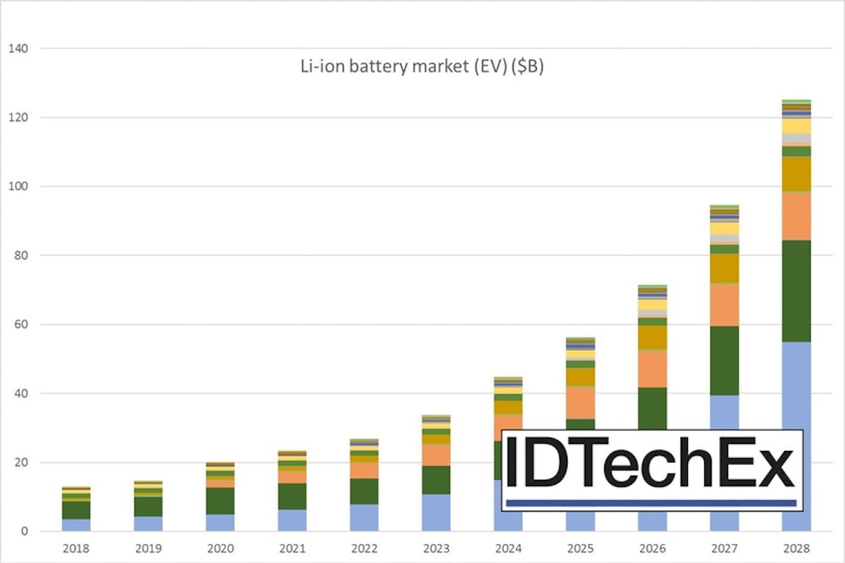 リチウムイオン電池市場 18 28年 Idtechex