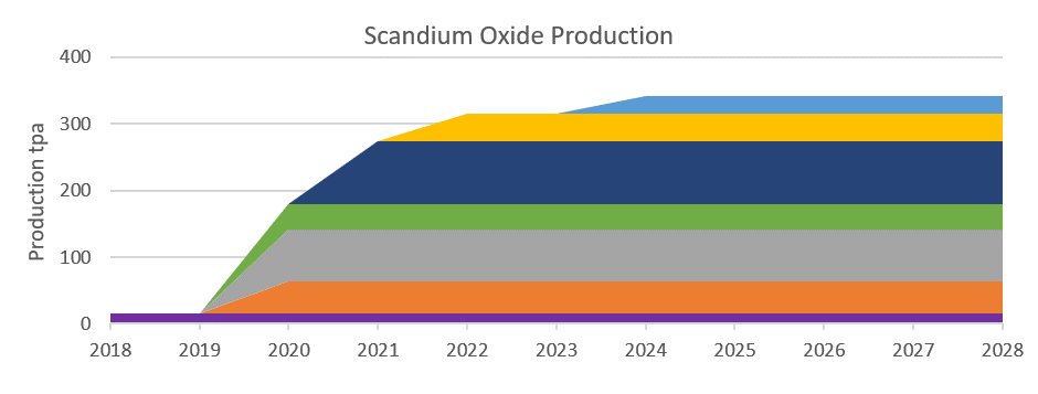 Scandium Oxide Price Chart